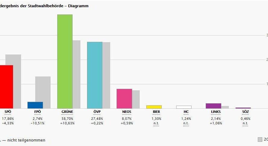 Das Ergebnis der Bezirksvertretungswahl 2020