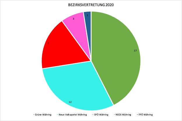 Wahlergebnis 2020