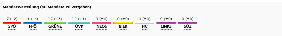 Wahlergebnis 2020 Mandate