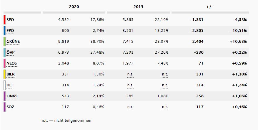 Wahlergebnis 2020 Stimmen