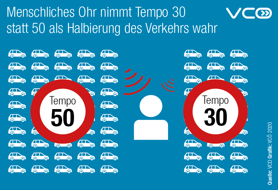 VCÖ Tempo 30 reduziert Lärm deutlich