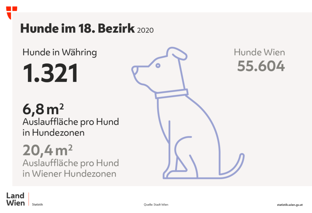 Grafik die Anzahl der Hunde in Währing zeigt