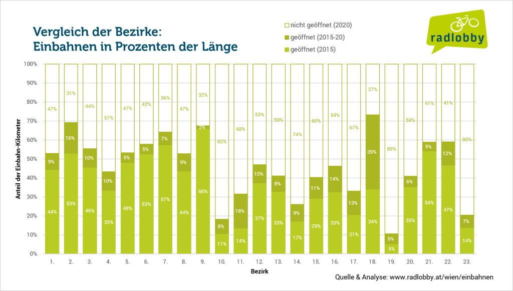 Radfahren gegen die Einbahn - Bezirke Prozent