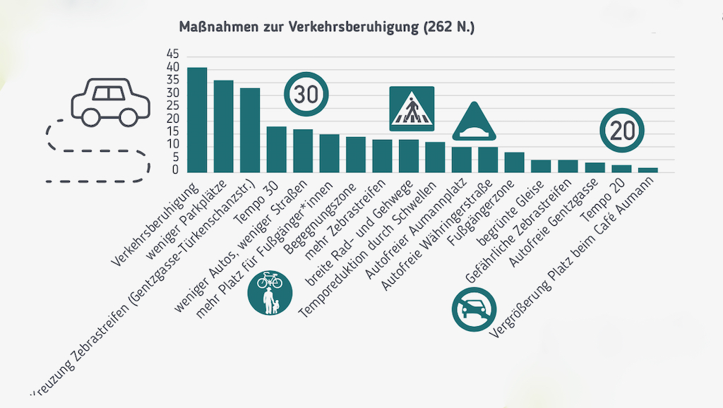 Verkehrsberuhigung Aumannplatz (c)Gebietsbetreuung Stadterneuerung