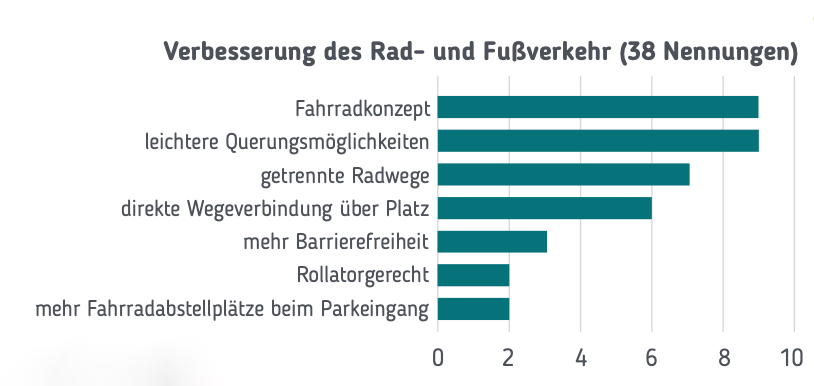 Rad-Fußverkehr Aumannplatz (c)Gebietsbetreuung Stadterneuerung