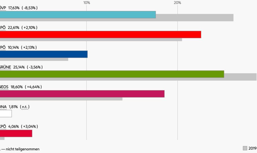 Grüne bei EU-Wahl in Währing auf Platz eins