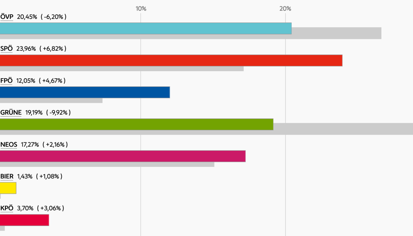 Nationalratswahl 2024 Währing