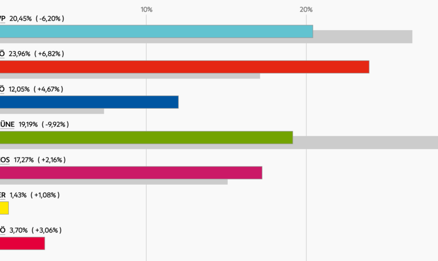 SPÖ bei Nationalratswahl stärkste Partei in Währing