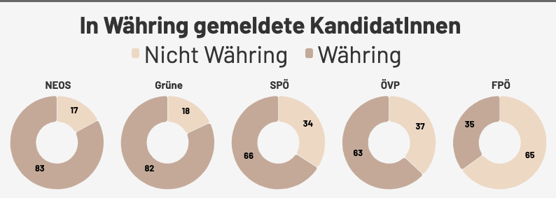 Wie regional verankert sind die Parteien in Währing?