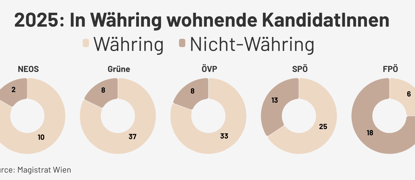 In Währing wohnende KandidatInnen 2025
