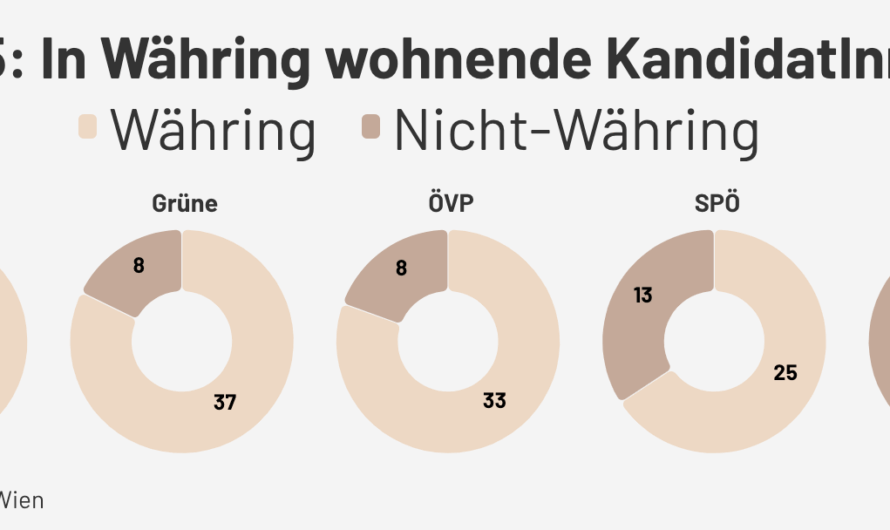 Wahl 2025: Wie verwurzelt sind die Parteien in Währing?
