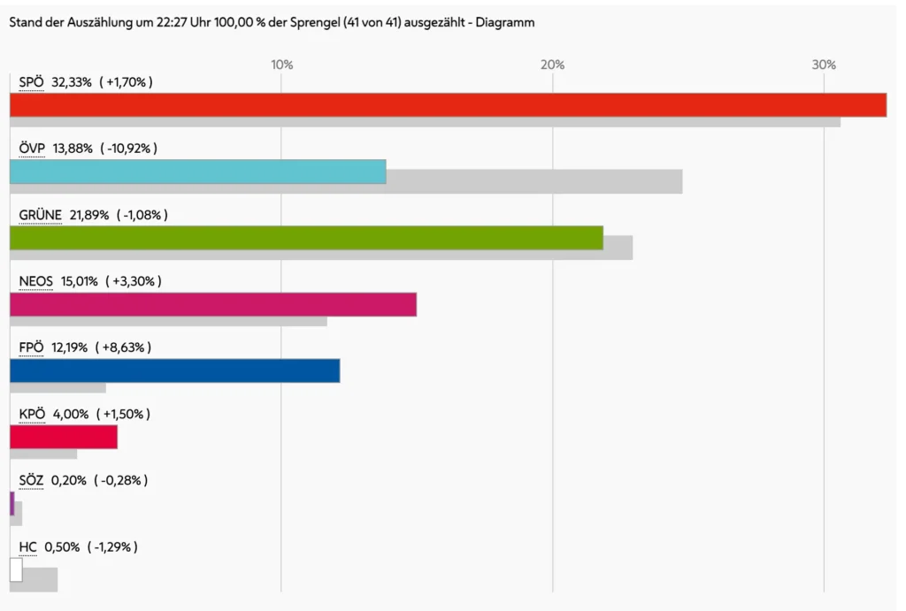 Gemeinderat Währing 2025