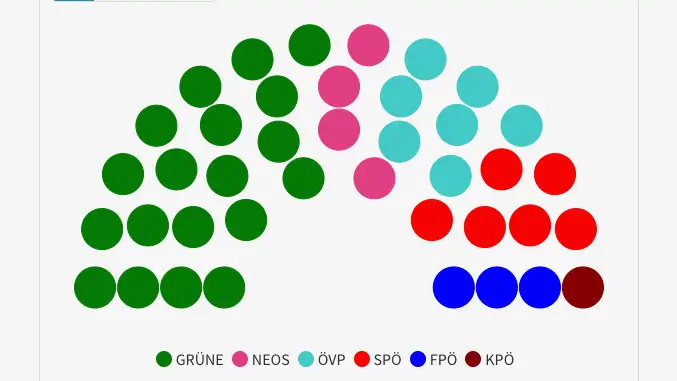Bezirksvertretung: So hat Währing 2025 gewählt